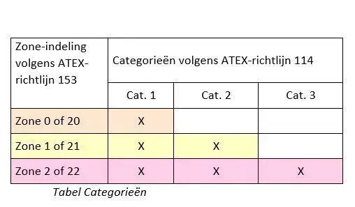 tabel categorien